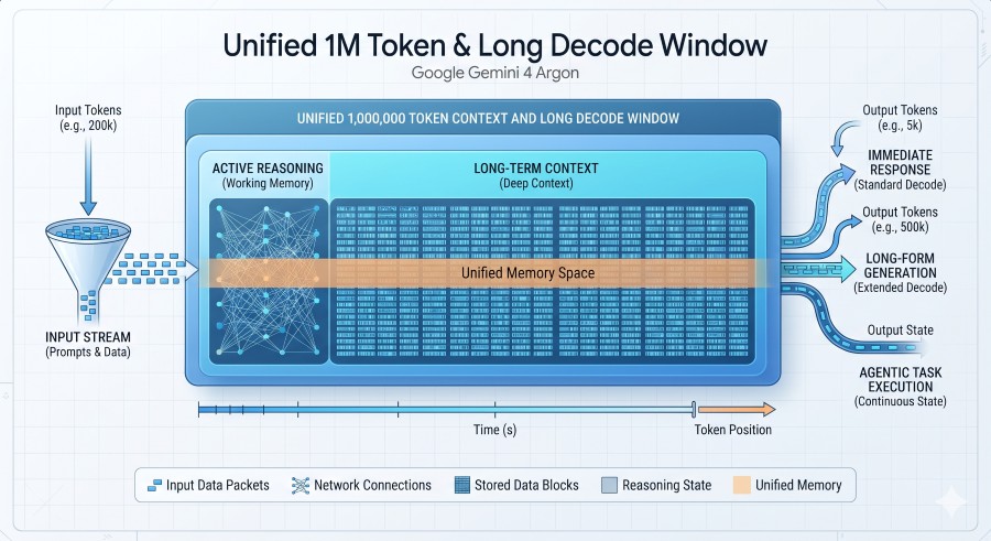 Infographic explaining the unified 1 million token context and long decode window